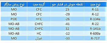 جدول روغن کمپرسور ها