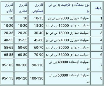 جدول انتخاب کولر گازی نسبت به متراژ