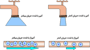 مفهوم آمپر